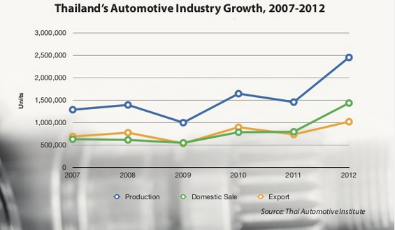 Hơn 60 năm, Thái Lan trở thành người khổng lồ ngành công nghiệp ô tô Đông Nam Á bằng cách nào? - Ảnh 2.