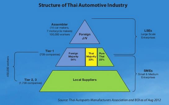 Hơn 60 năm, Thái Lan trở thành người khổng lồ ngành công nghiệp ô tô Đông Nam Á bằng cách nào? - Ảnh 3.